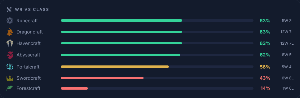 Win rate by day of week
