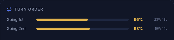 Turn order win rate breakdown
