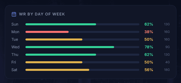 Win rate by day of week